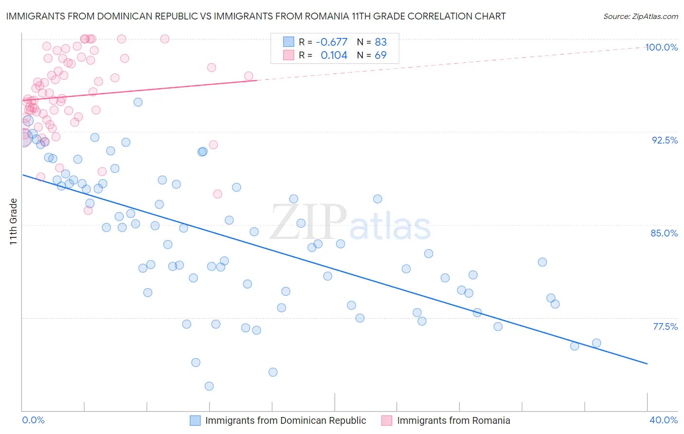 Immigrants from Dominican Republic vs Immigrants from Romania 11th Grade
