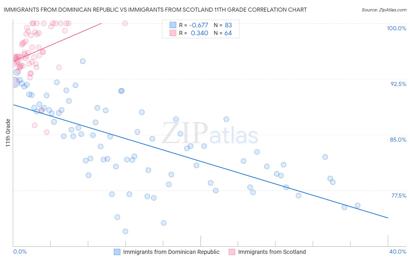 Immigrants from Dominican Republic vs Immigrants from Scotland 11th Grade