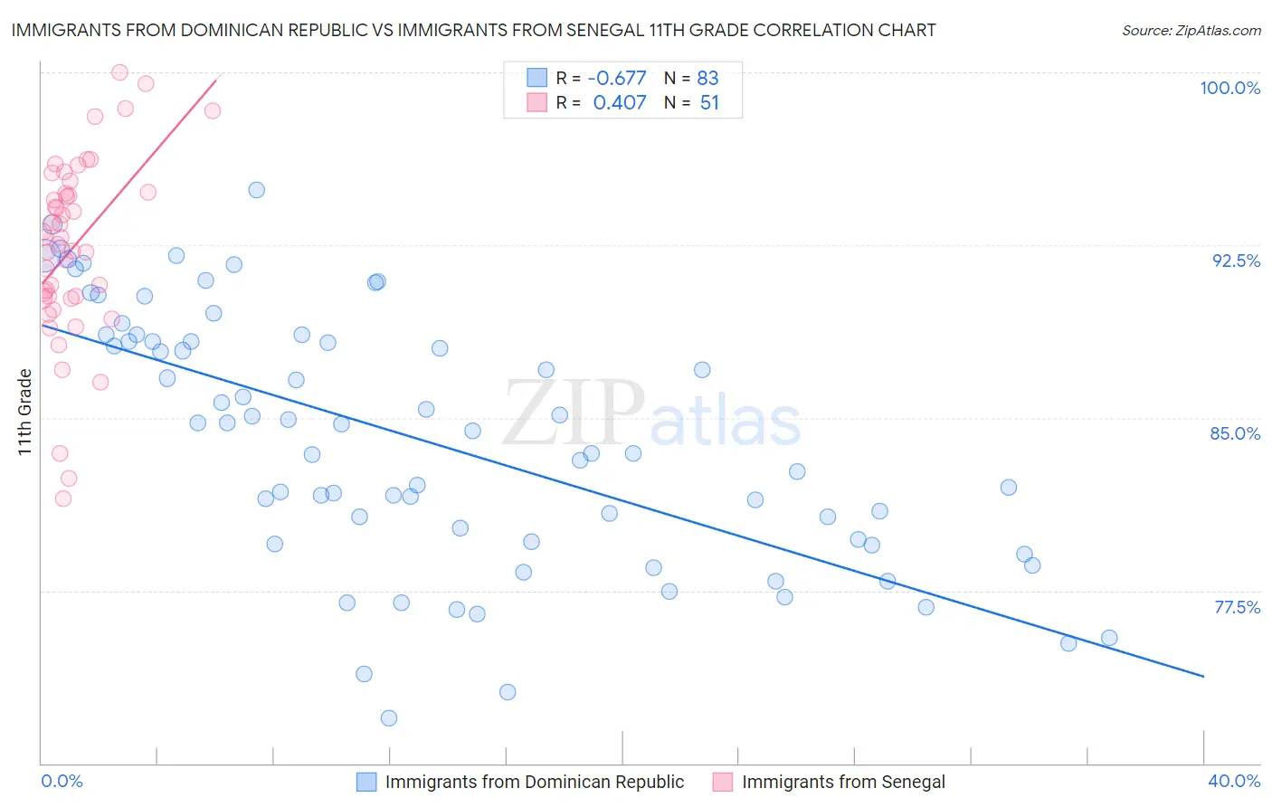 Immigrants from Dominican Republic vs Immigrants from Senegal 11th Grade