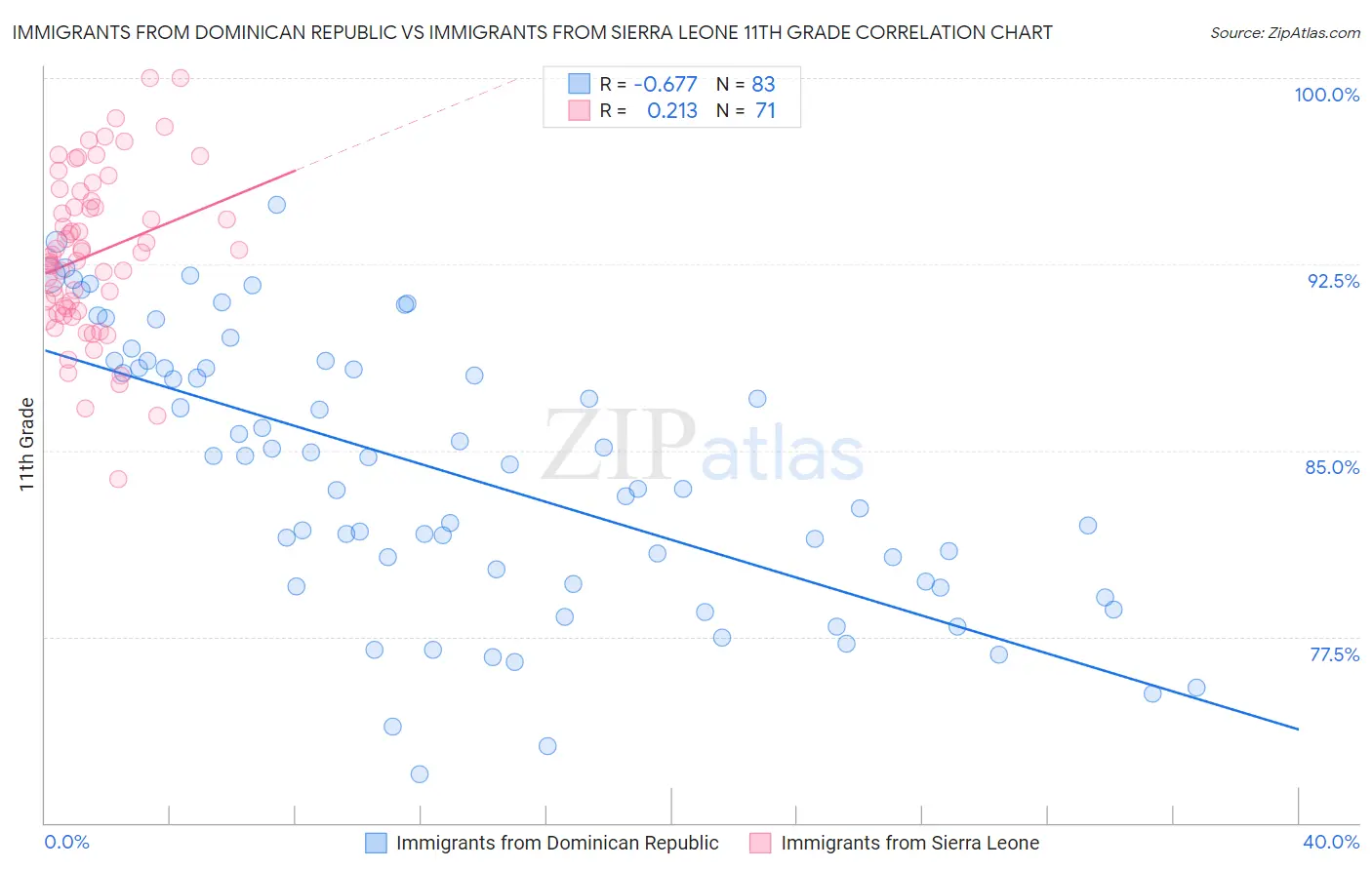 Immigrants from Dominican Republic vs Immigrants from Sierra Leone 11th Grade
