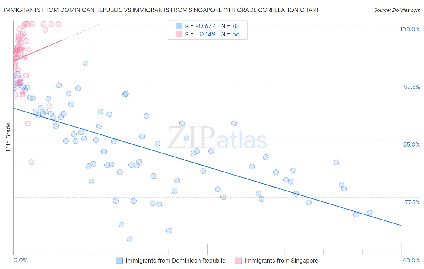 Immigrants from Dominican Republic vs Immigrants from Singapore 11th Grade