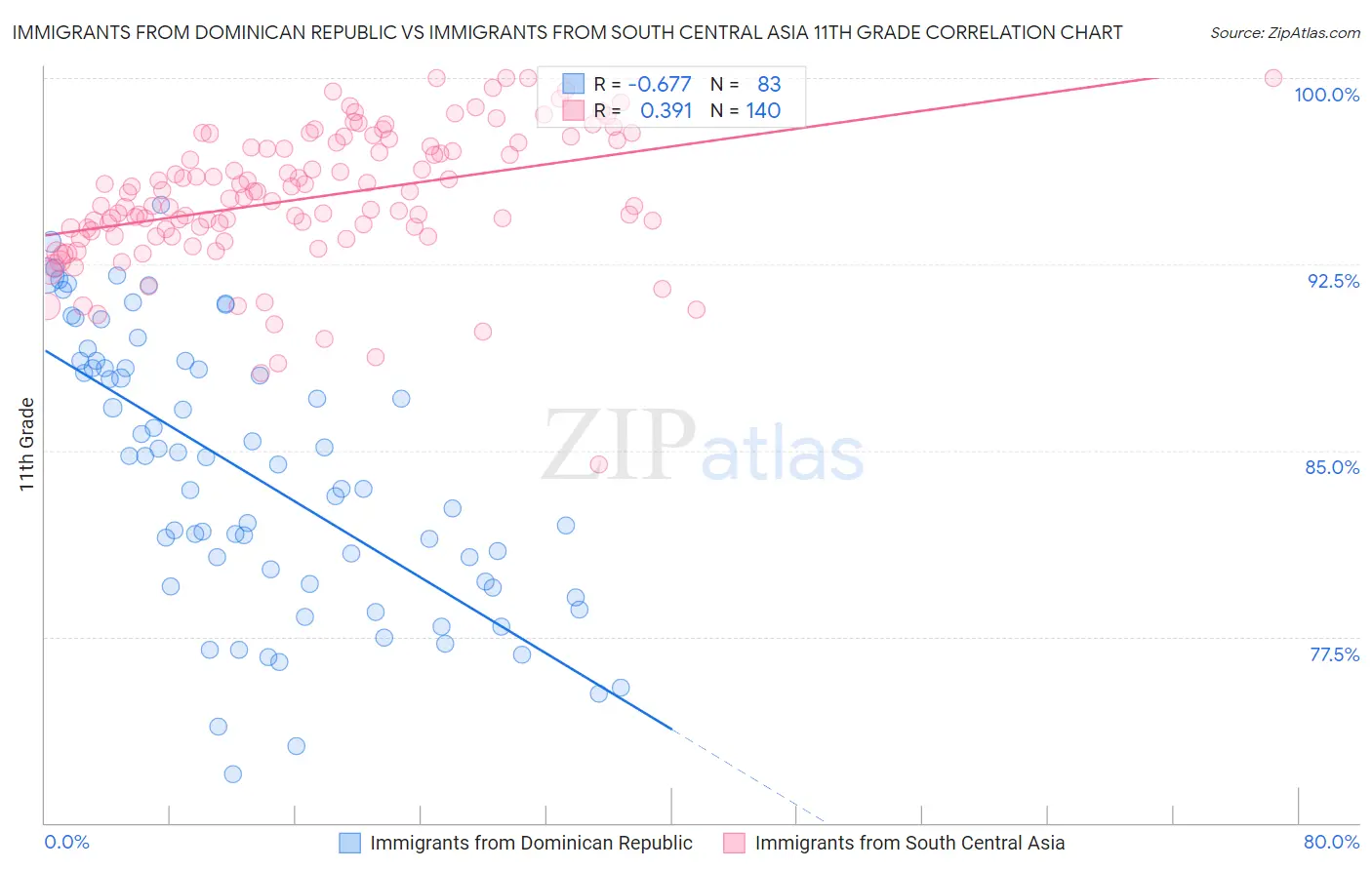 Immigrants from Dominican Republic vs Immigrants from South Central Asia 11th Grade