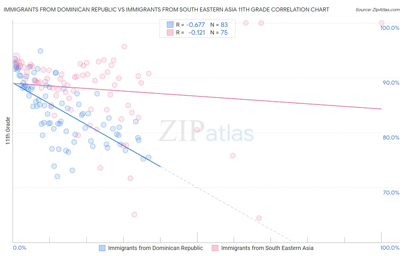 Immigrants from Dominican Republic vs Immigrants from South Eastern Asia 11th Grade