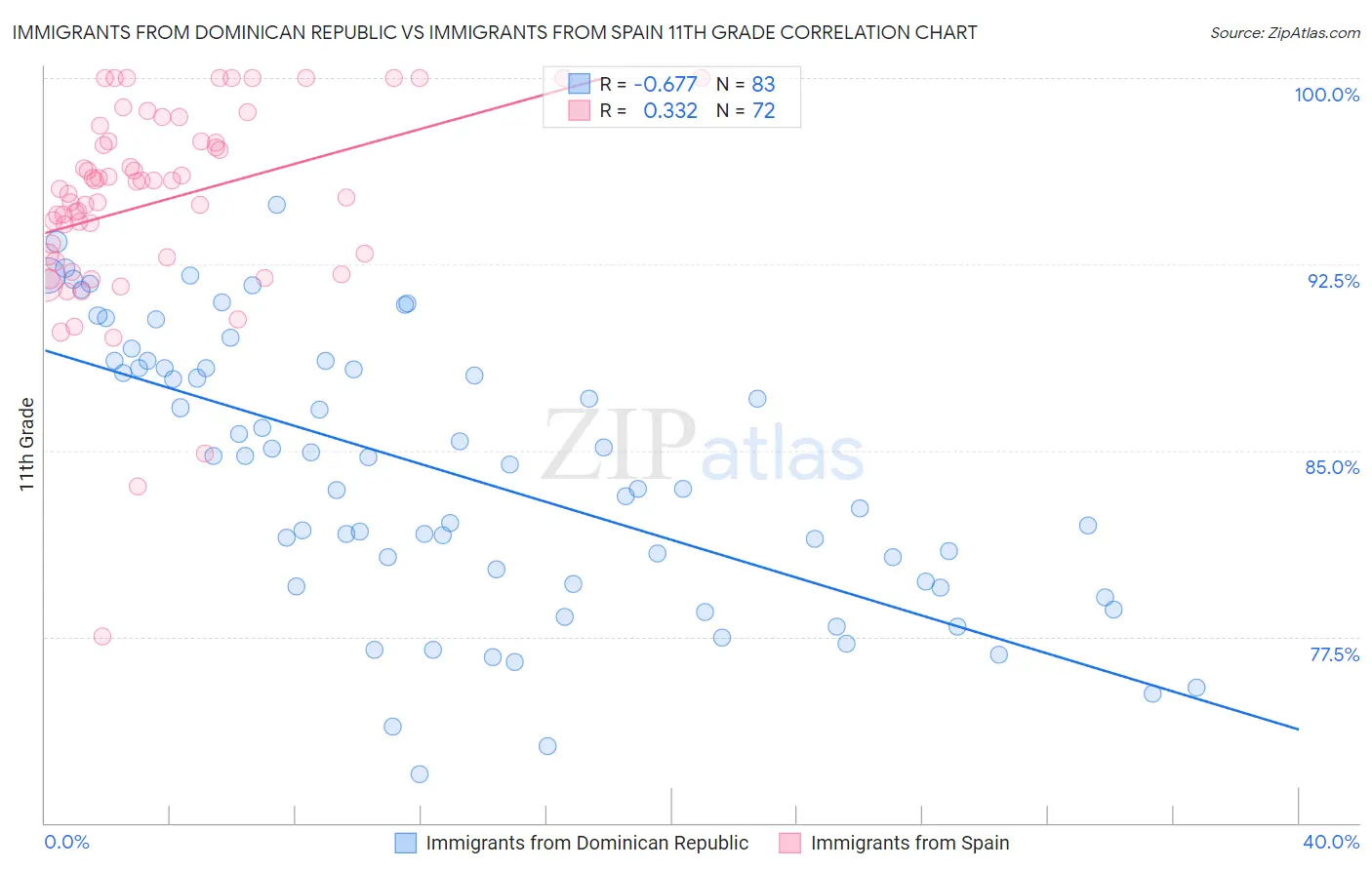 Immigrants from Dominican Republic vs Immigrants from Spain 11th Grade
