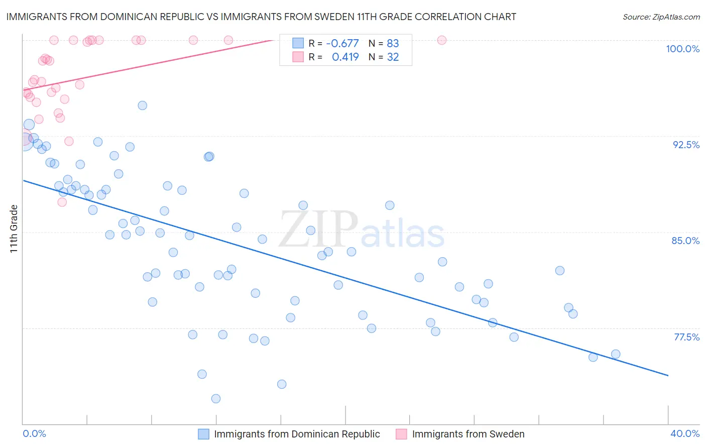 Immigrants from Dominican Republic vs Immigrants from Sweden 11th Grade