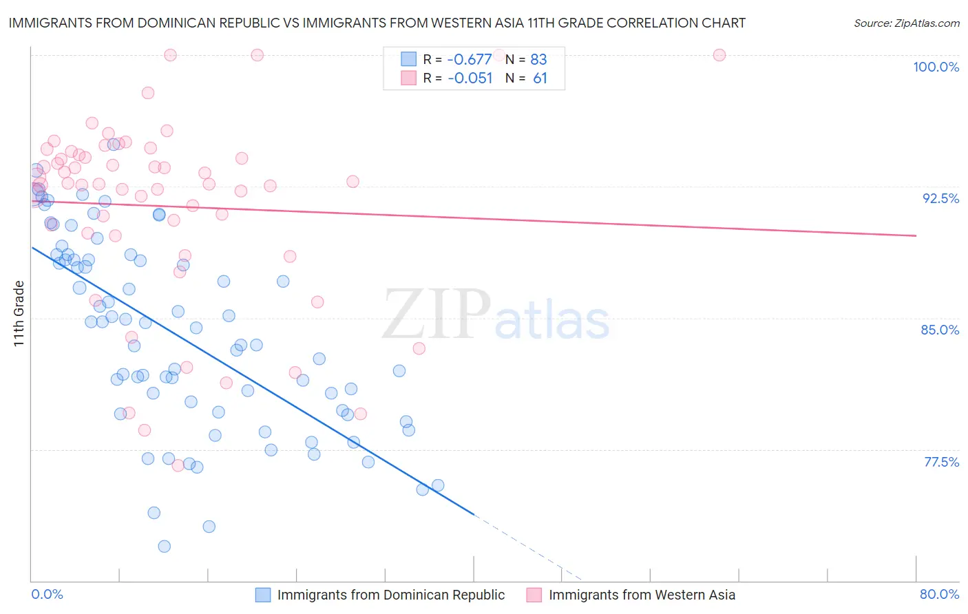 Immigrants from Dominican Republic vs Immigrants from Western Asia 11th Grade