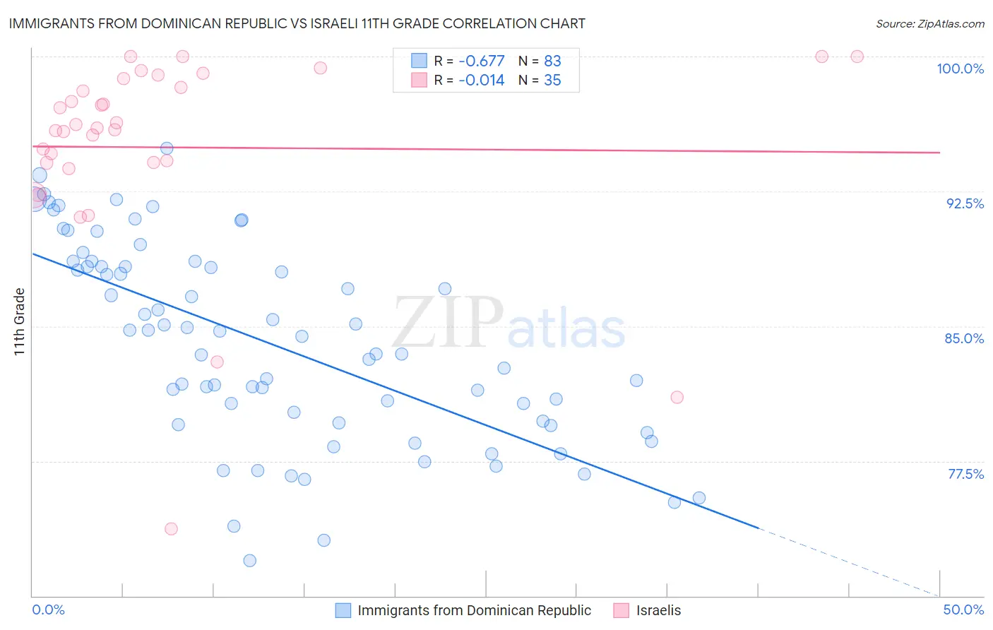 Immigrants from Dominican Republic vs Israeli 11th Grade