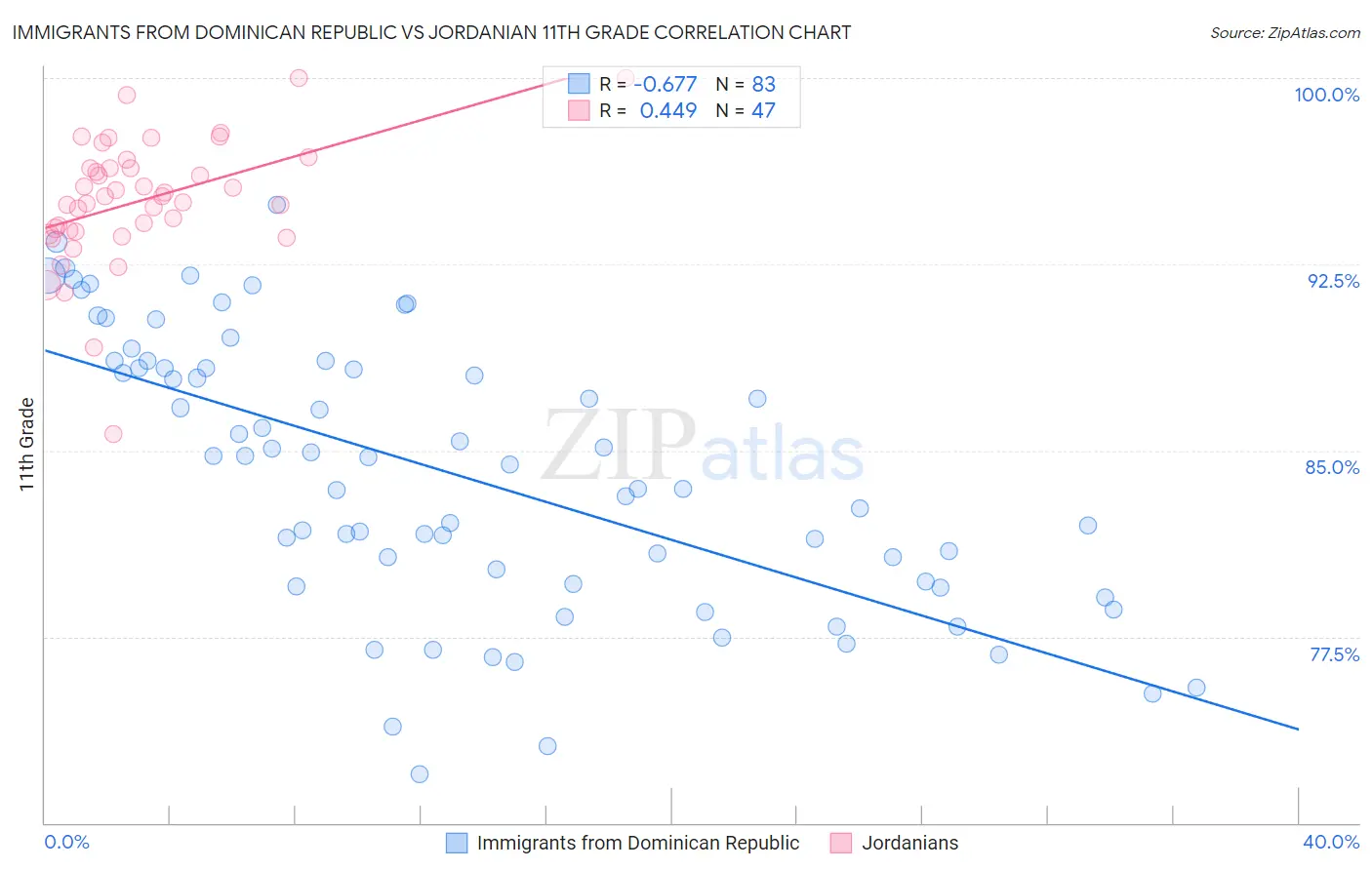 Immigrants from Dominican Republic vs Jordanian 11th Grade