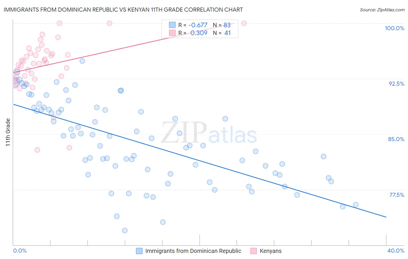 Immigrants from Dominican Republic vs Kenyan 11th Grade