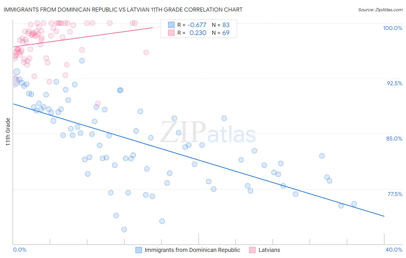 Immigrants from Dominican Republic vs Latvian 11th Grade