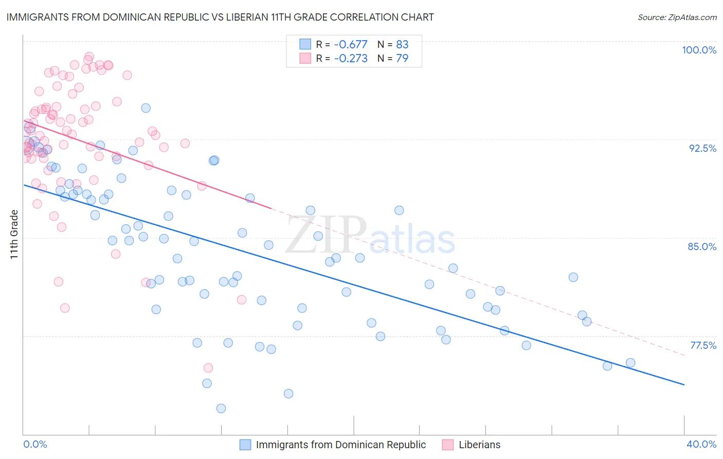 Immigrants from Dominican Republic vs Liberian 11th Grade