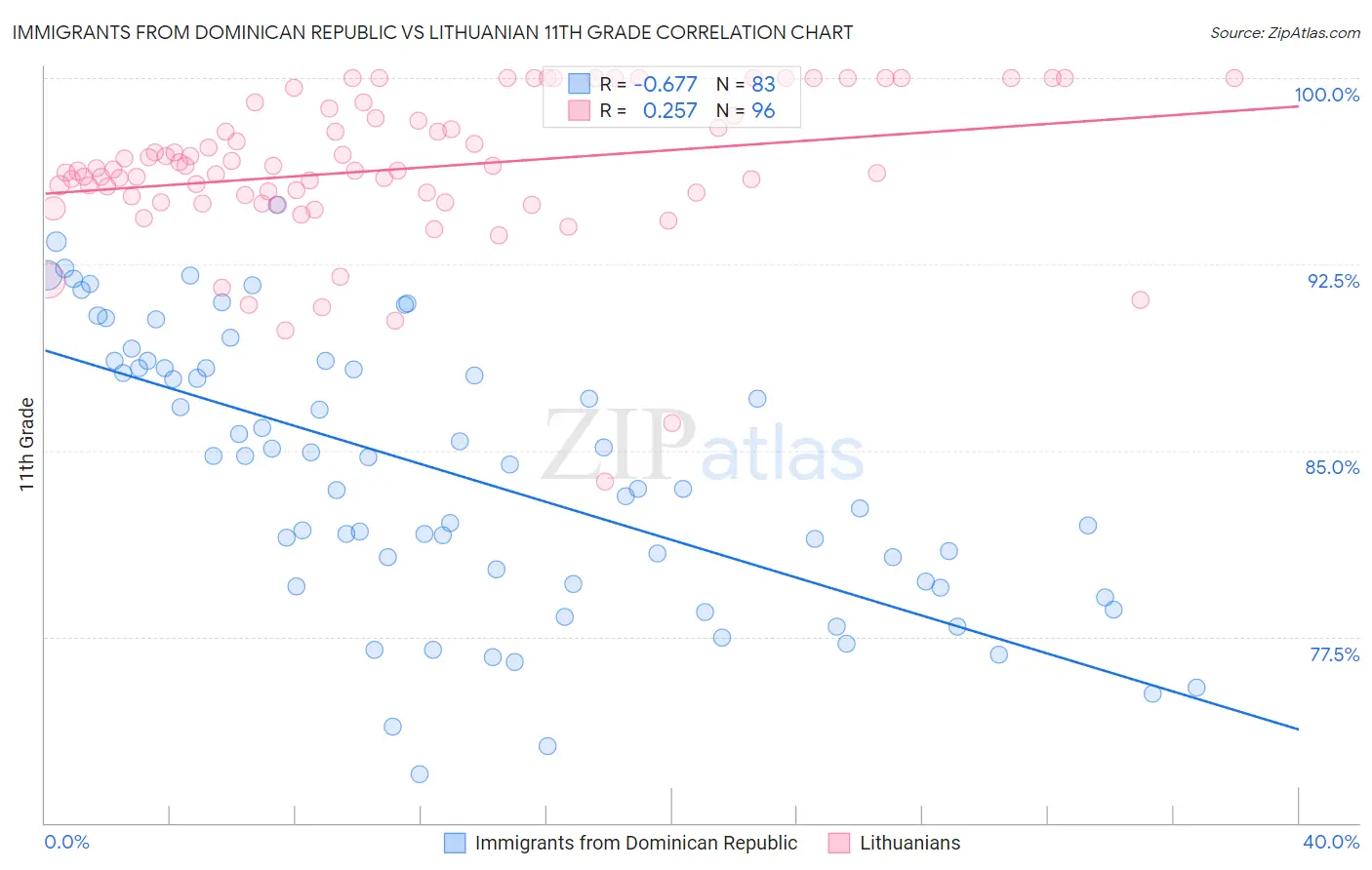 Immigrants from Dominican Republic vs Lithuanian 11th Grade