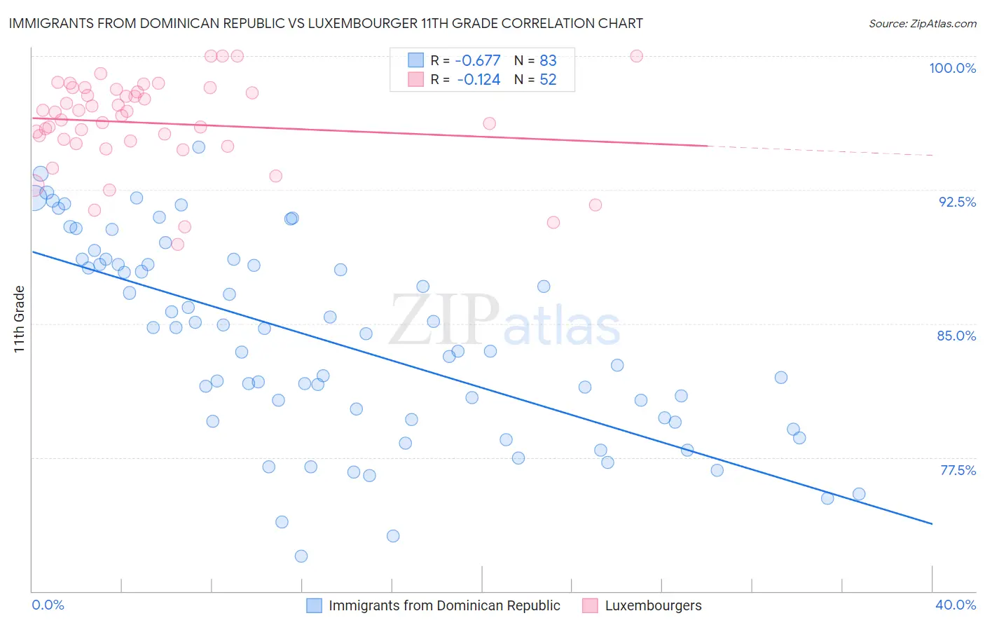 Immigrants from Dominican Republic vs Luxembourger 11th Grade