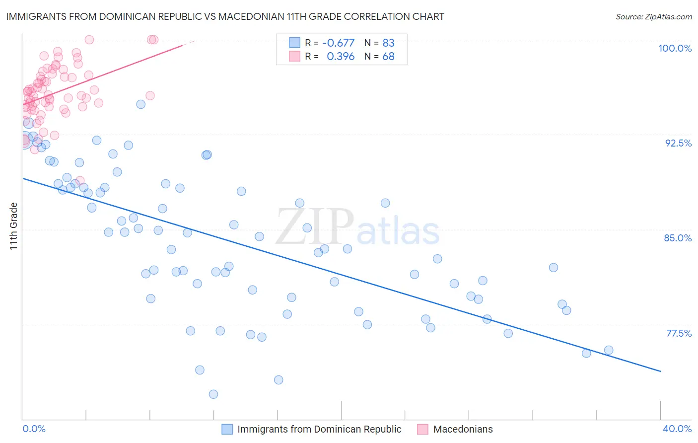 Immigrants from Dominican Republic vs Macedonian 11th Grade