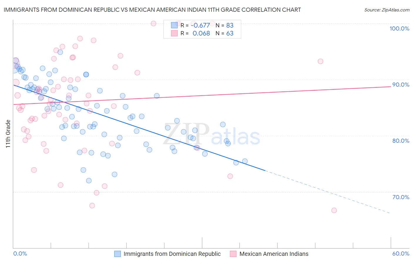 Immigrants from Dominican Republic vs Mexican American Indian 11th Grade