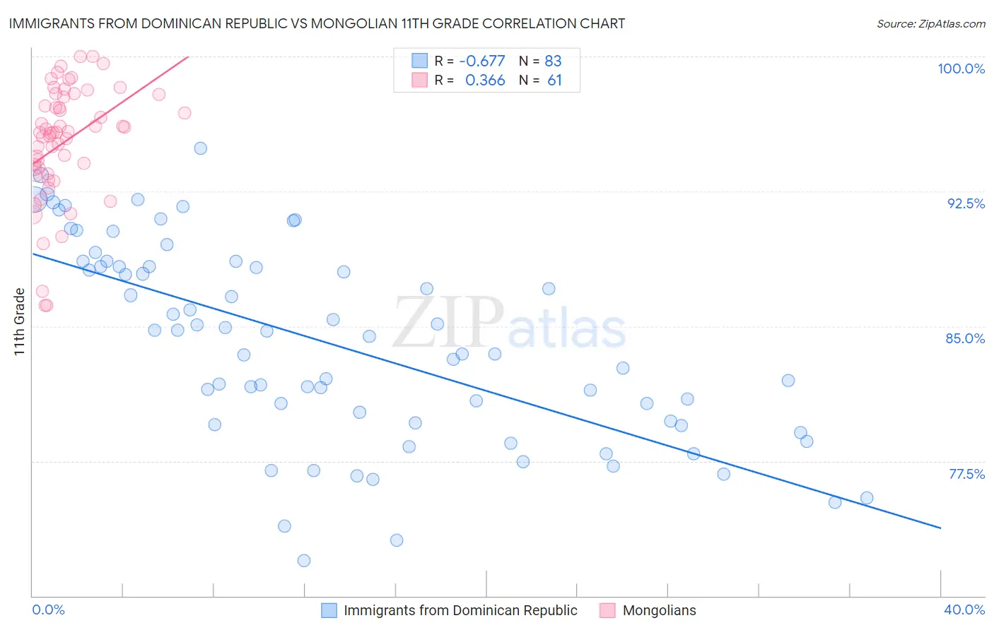 Immigrants from Dominican Republic vs Mongolian 11th Grade