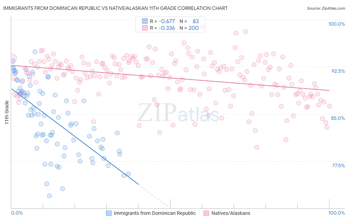 Immigrants from Dominican Republic vs Native/Alaskan 11th Grade