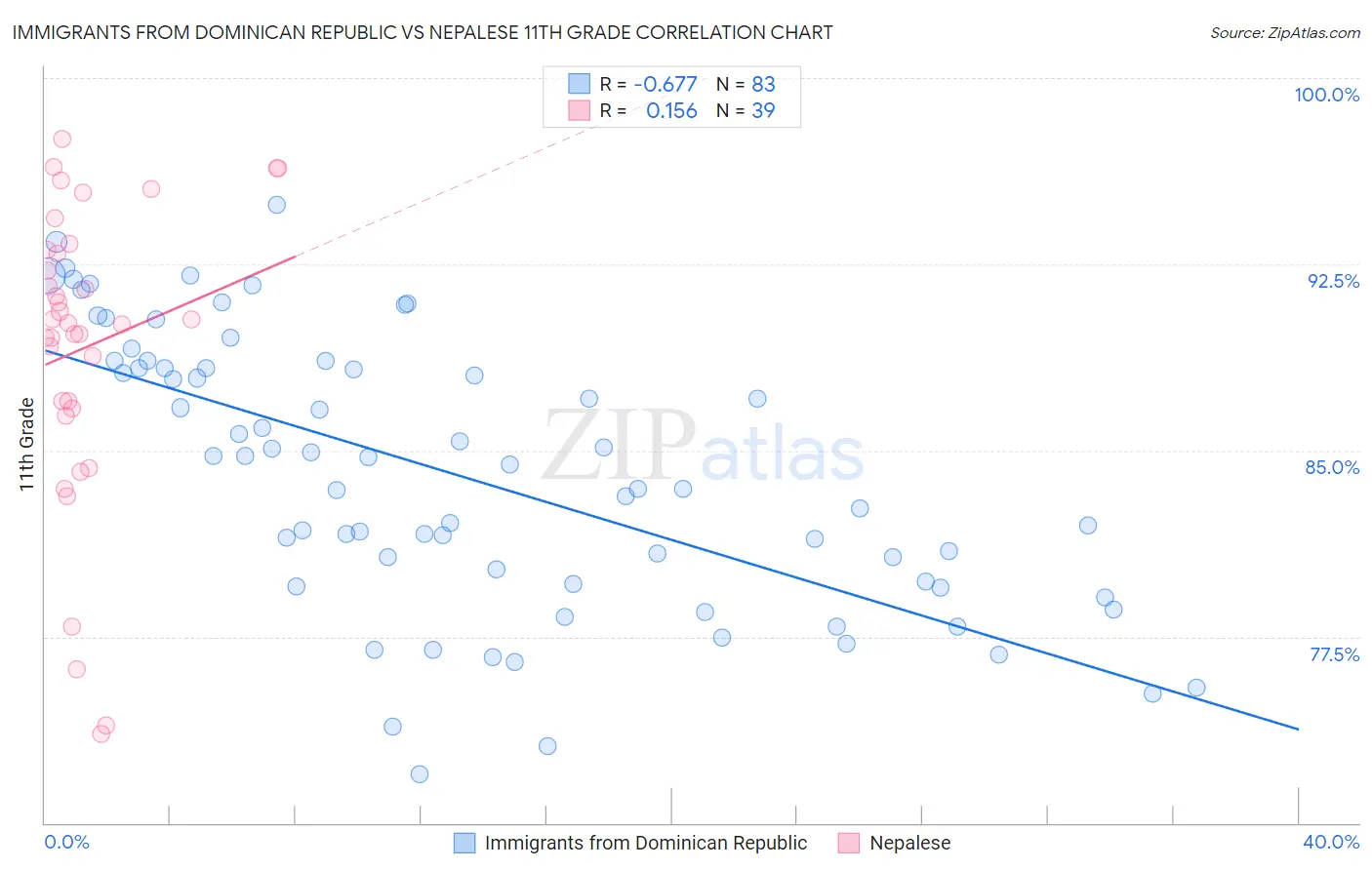 Immigrants from Dominican Republic vs Nepalese 11th Grade