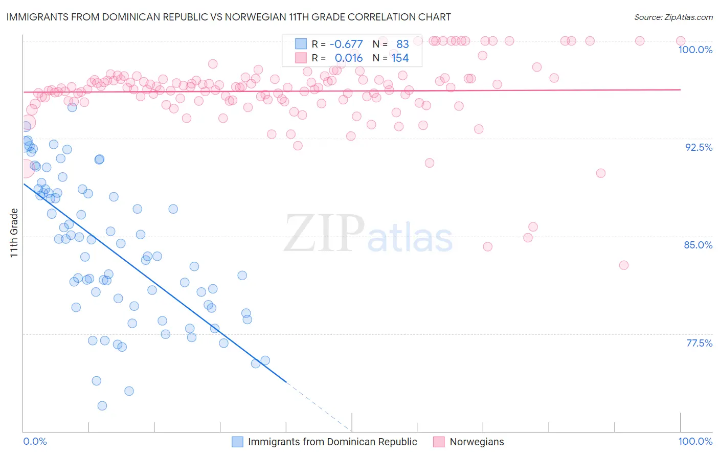 Immigrants from Dominican Republic vs Norwegian 11th Grade