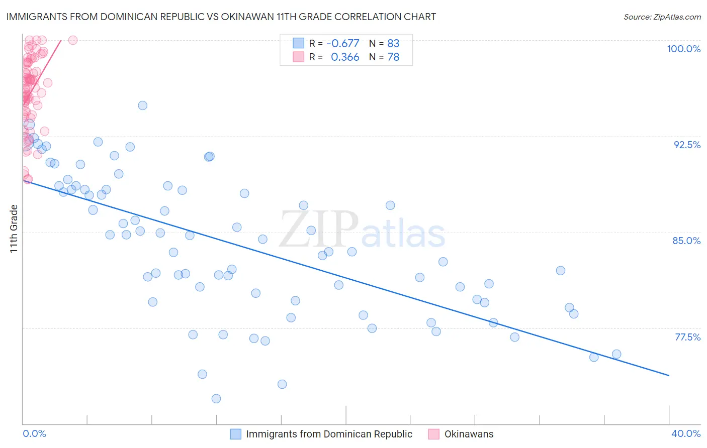Immigrants from Dominican Republic vs Okinawan 11th Grade