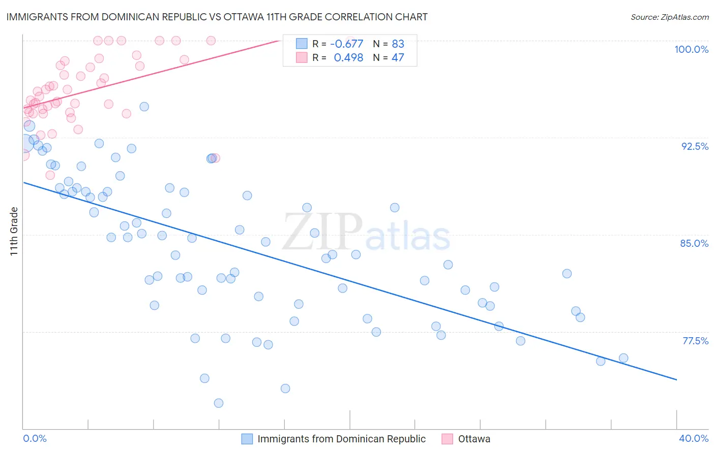 Immigrants from Dominican Republic vs Ottawa 11th Grade