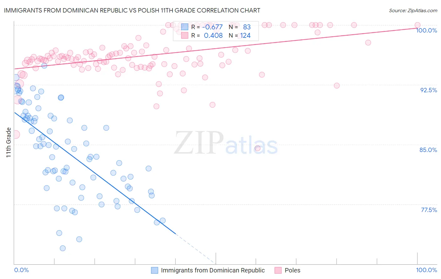 Immigrants from Dominican Republic vs Polish 11th Grade