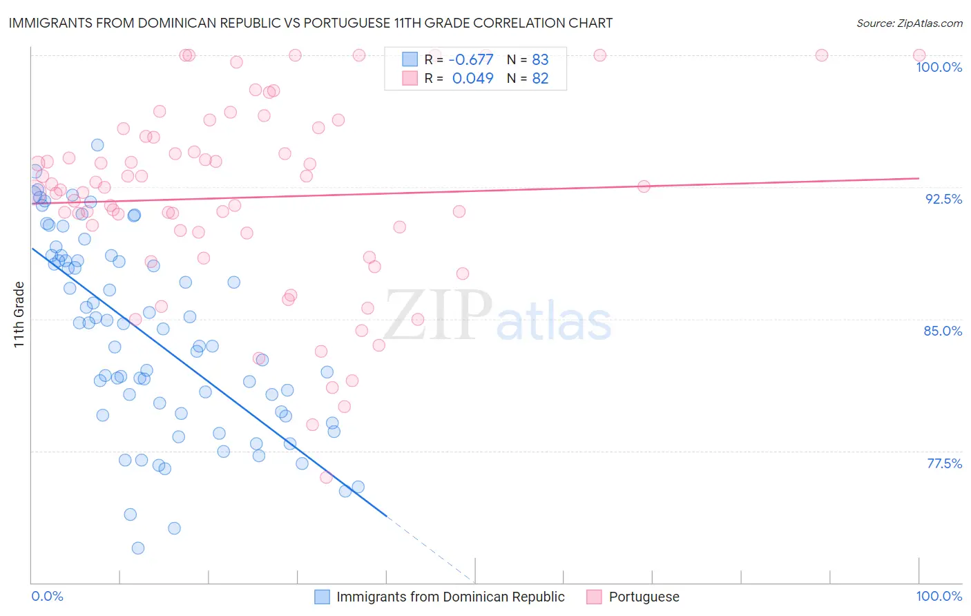 Immigrants from Dominican Republic vs Portuguese 11th Grade