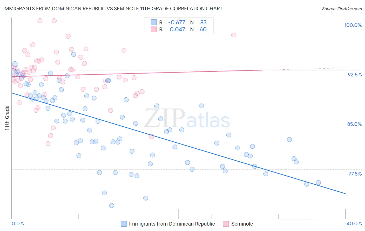 Immigrants from Dominican Republic vs Seminole 11th Grade