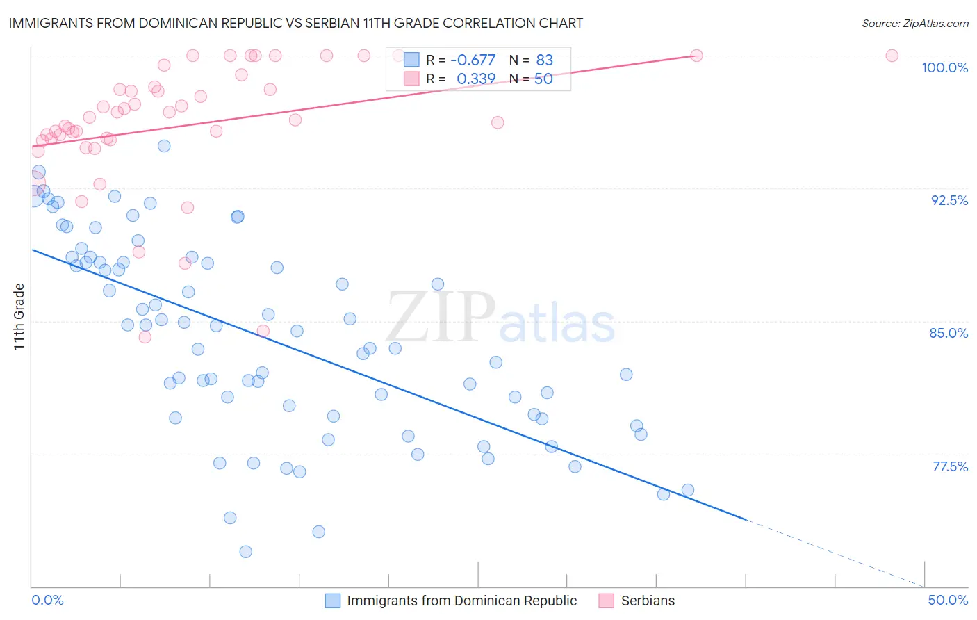 Immigrants from Dominican Republic vs Serbian 11th Grade