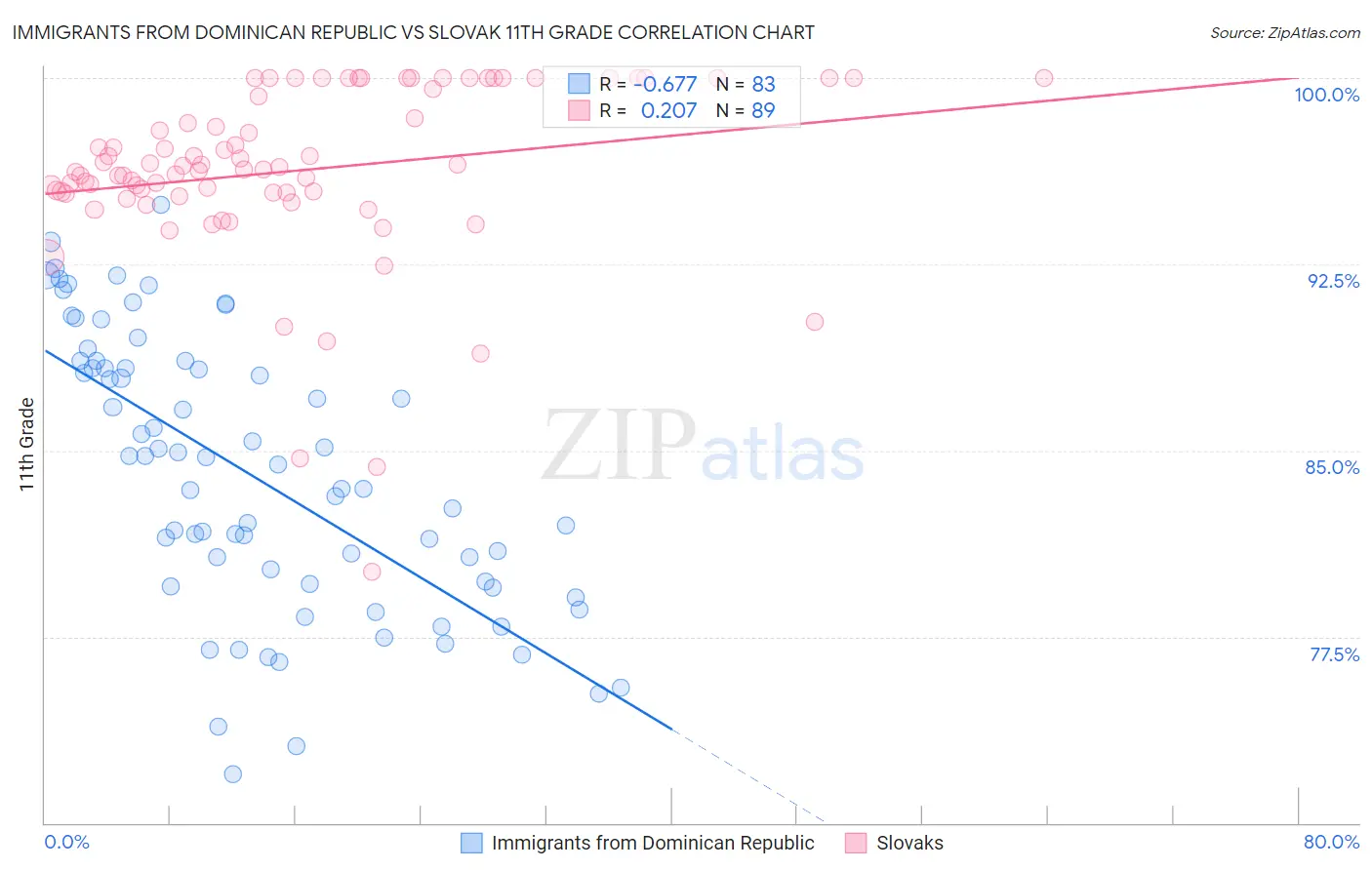 Immigrants from Dominican Republic vs Slovak 11th Grade