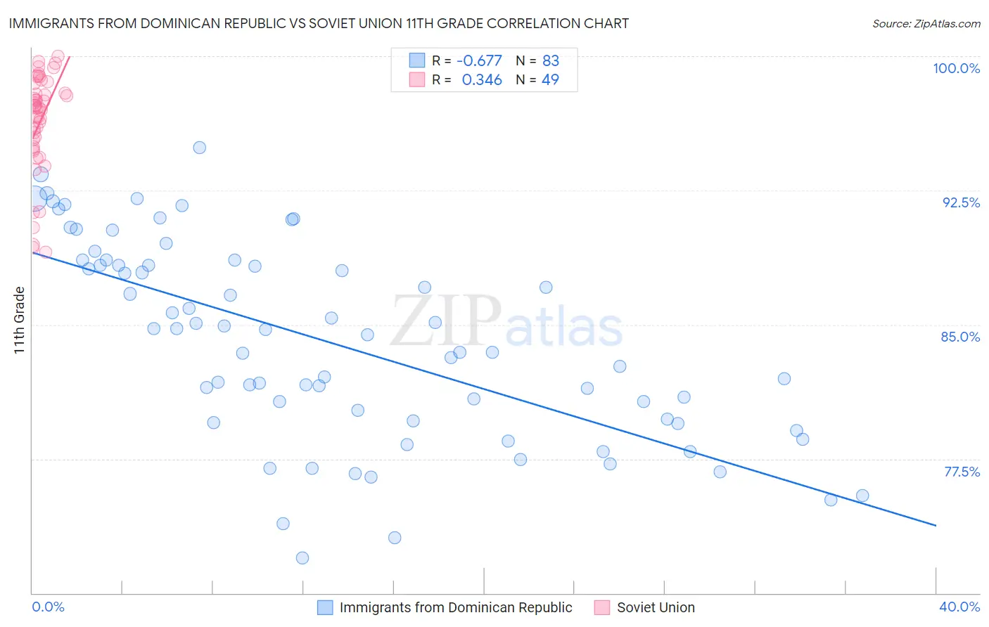 Immigrants from Dominican Republic vs Soviet Union 11th Grade