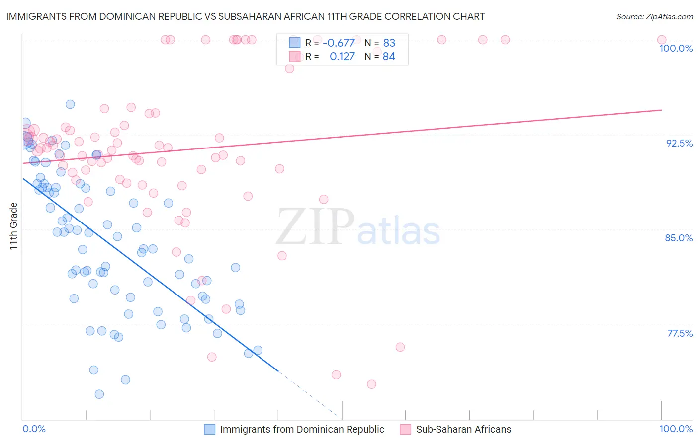 Immigrants from Dominican Republic vs Subsaharan African 11th Grade