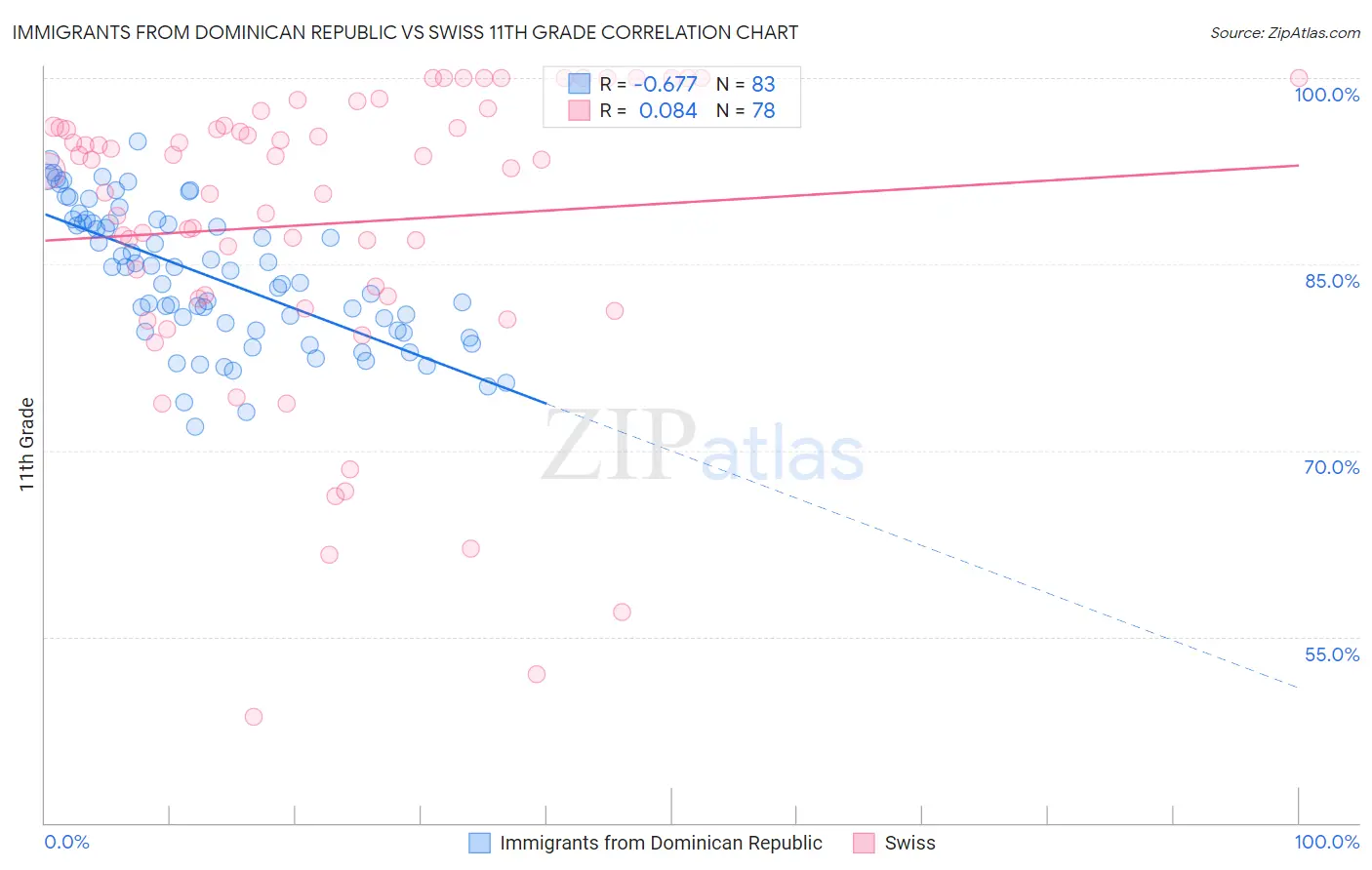 Immigrants from Dominican Republic vs Swiss 11th Grade