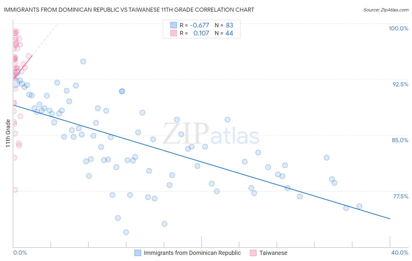 Immigrants from Dominican Republic vs Taiwanese 11th Grade