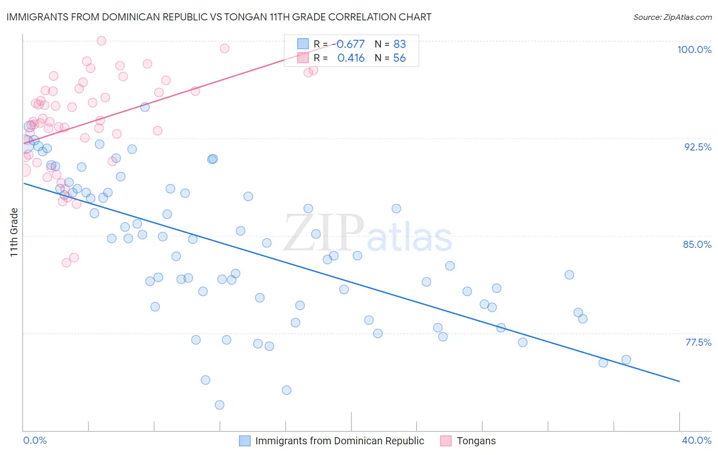 Immigrants from Dominican Republic vs Tongan 11th Grade