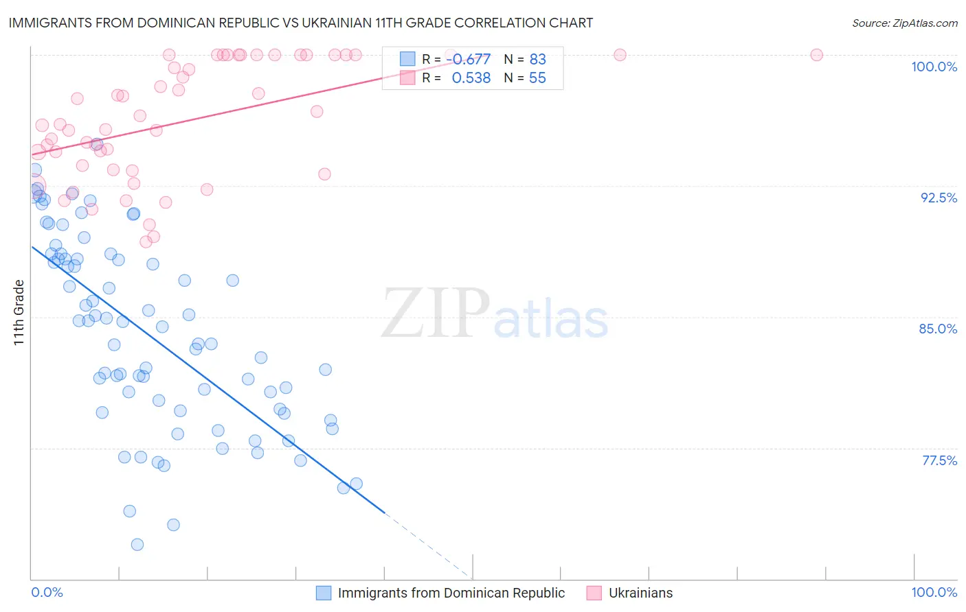 Immigrants from Dominican Republic vs Ukrainian 11th Grade