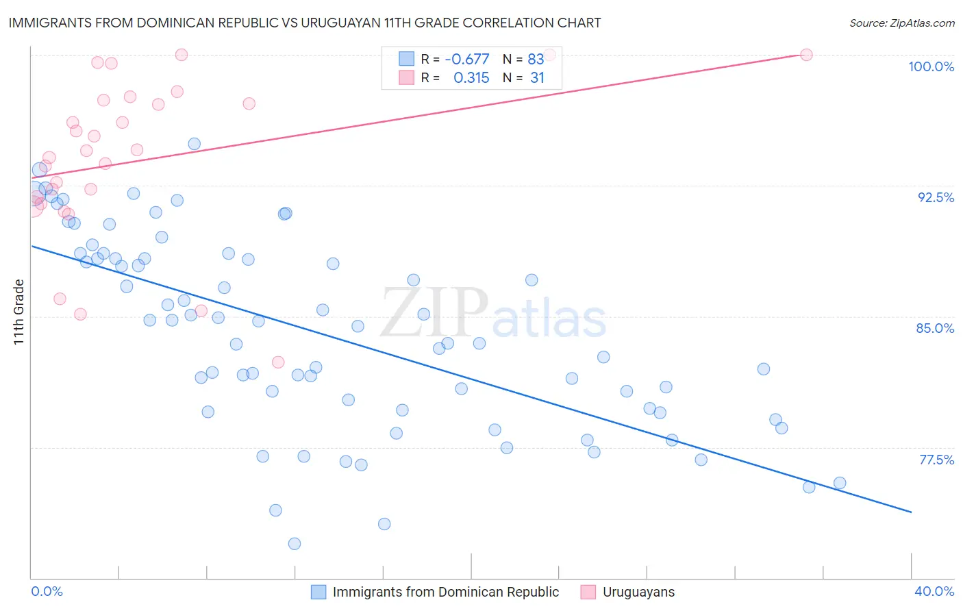 Immigrants from Dominican Republic vs Uruguayan 11th Grade