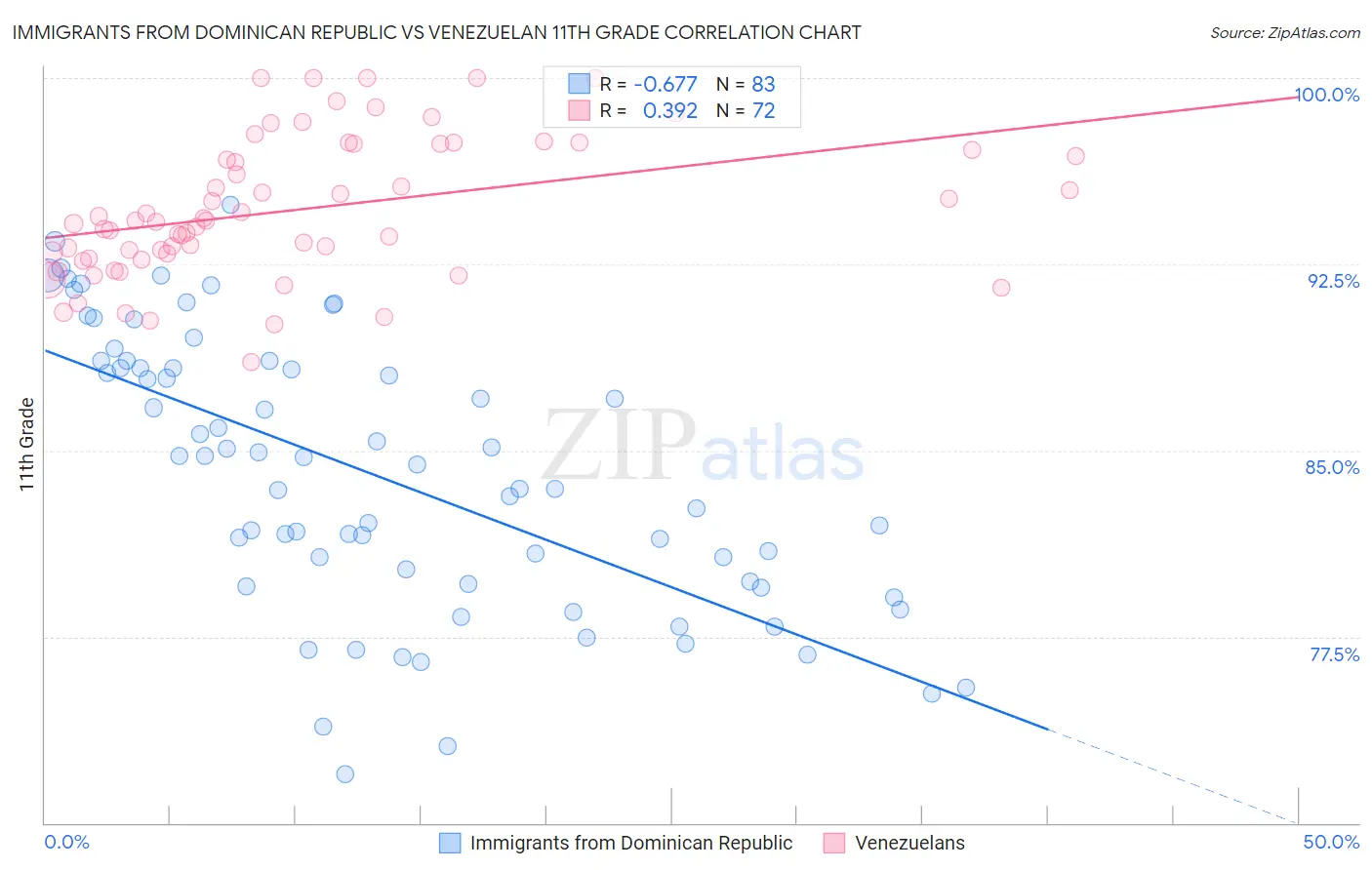 Immigrants from Dominican Republic vs Venezuelan 11th Grade