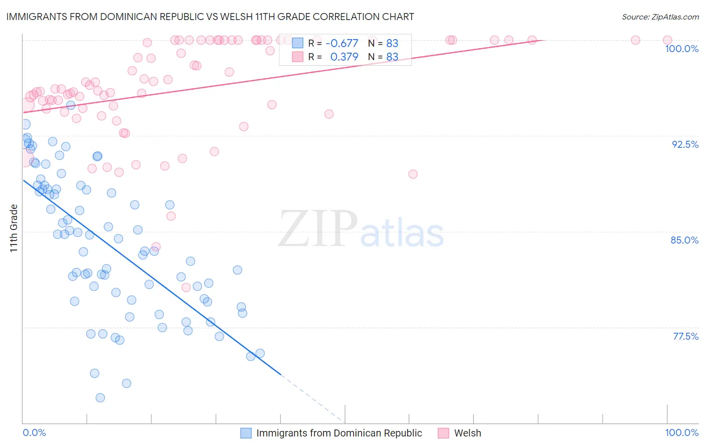 Immigrants from Dominican Republic vs Welsh 11th Grade