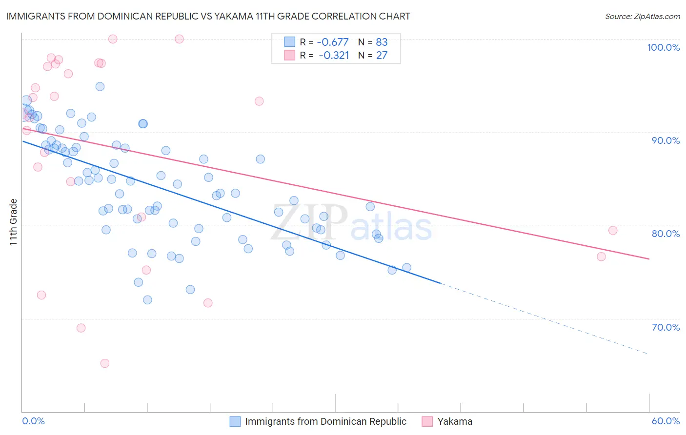 Immigrants from Dominican Republic vs Yakama 11th Grade