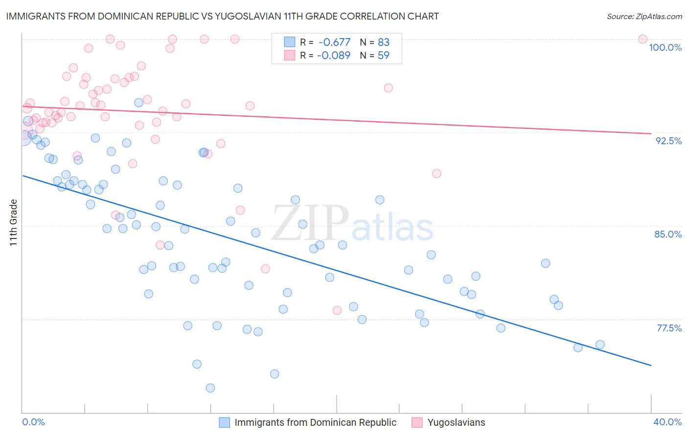 Immigrants from Dominican Republic vs Yugoslavian 11th Grade
