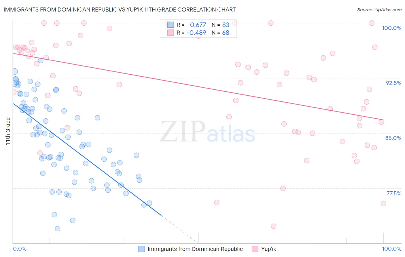 Immigrants from Dominican Republic vs Yup'ik 11th Grade