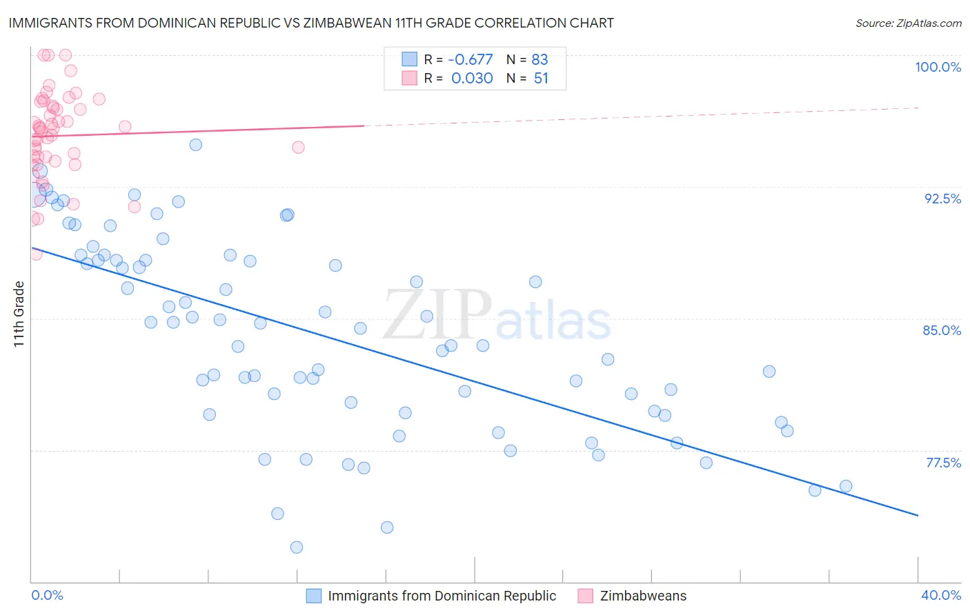 Immigrants from Dominican Republic vs Zimbabwean 11th Grade