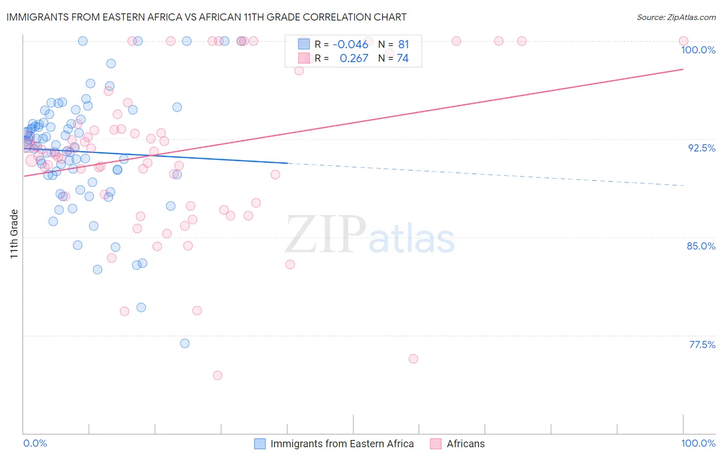 Immigrants from Eastern Africa vs African 11th Grade