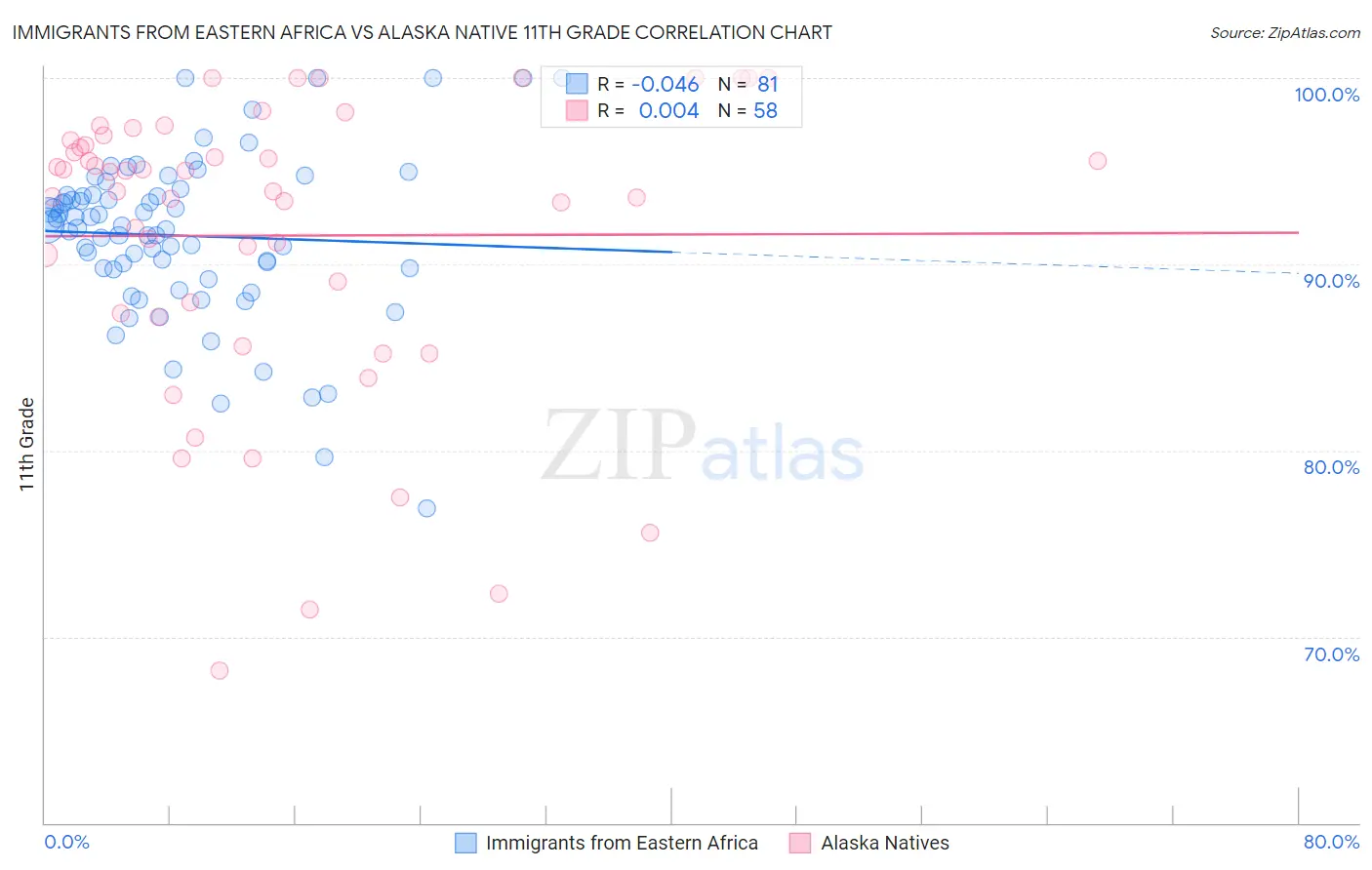 Immigrants from Eastern Africa vs Alaska Native 11th Grade