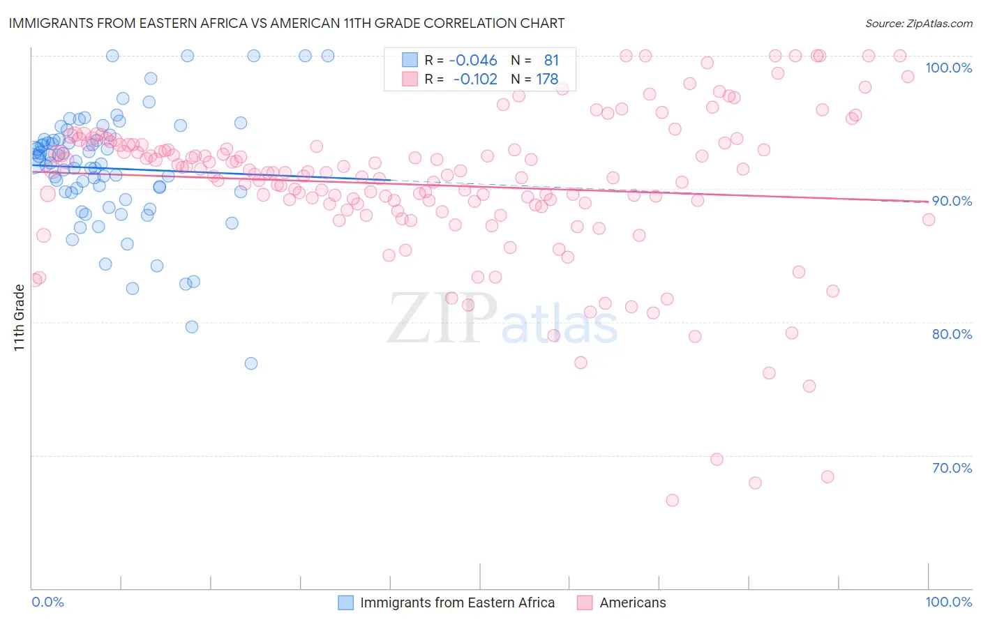 Immigrants from Eastern Africa vs American 11th Grade