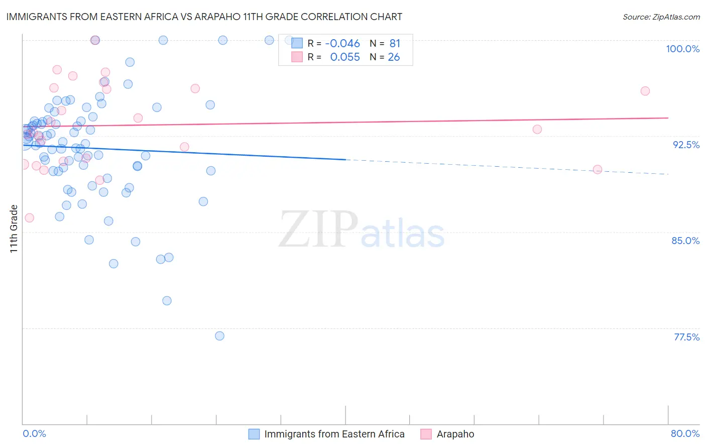 Immigrants from Eastern Africa vs Arapaho 11th Grade