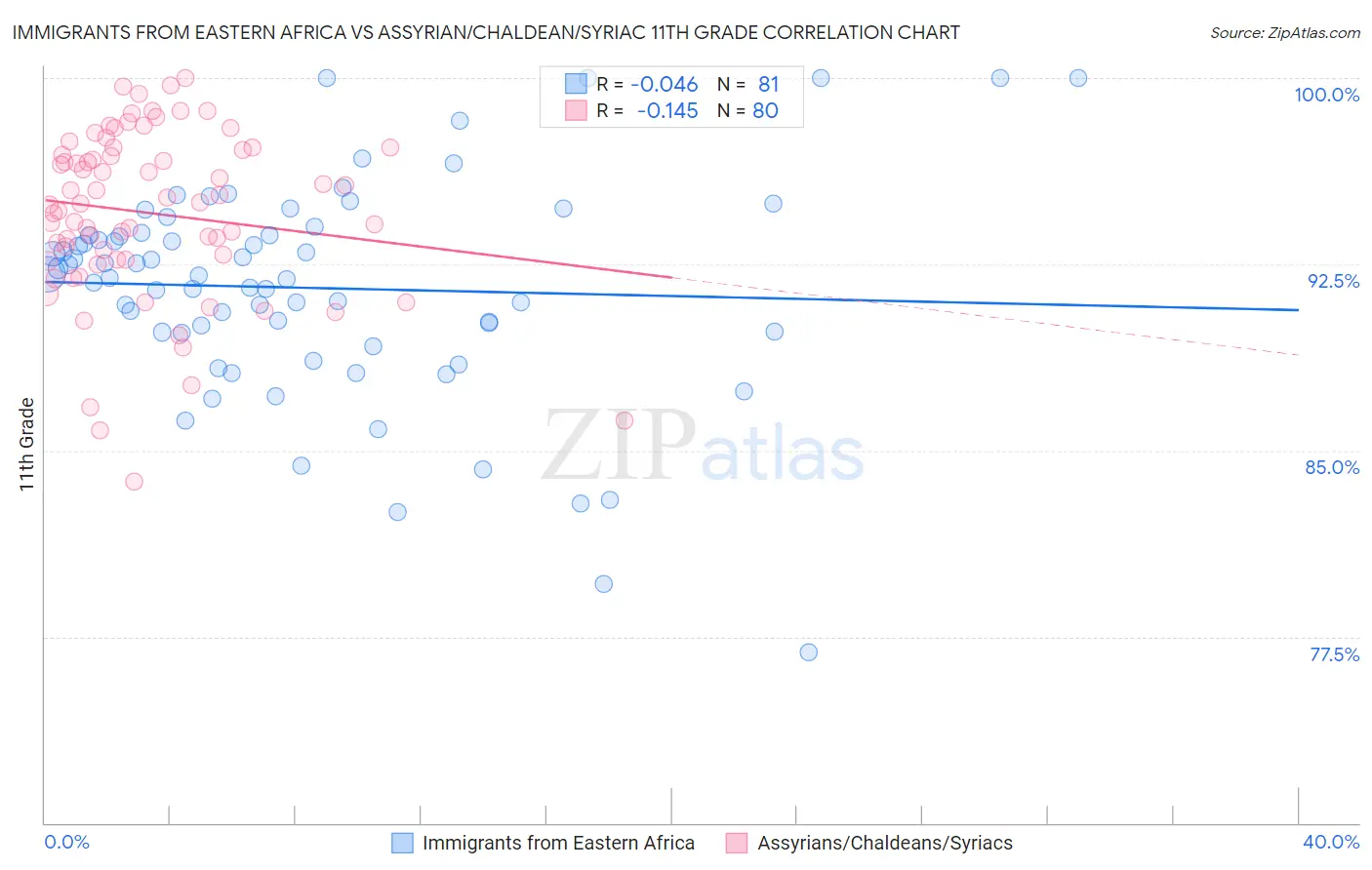 Immigrants from Eastern Africa vs Assyrian/Chaldean/Syriac 11th Grade