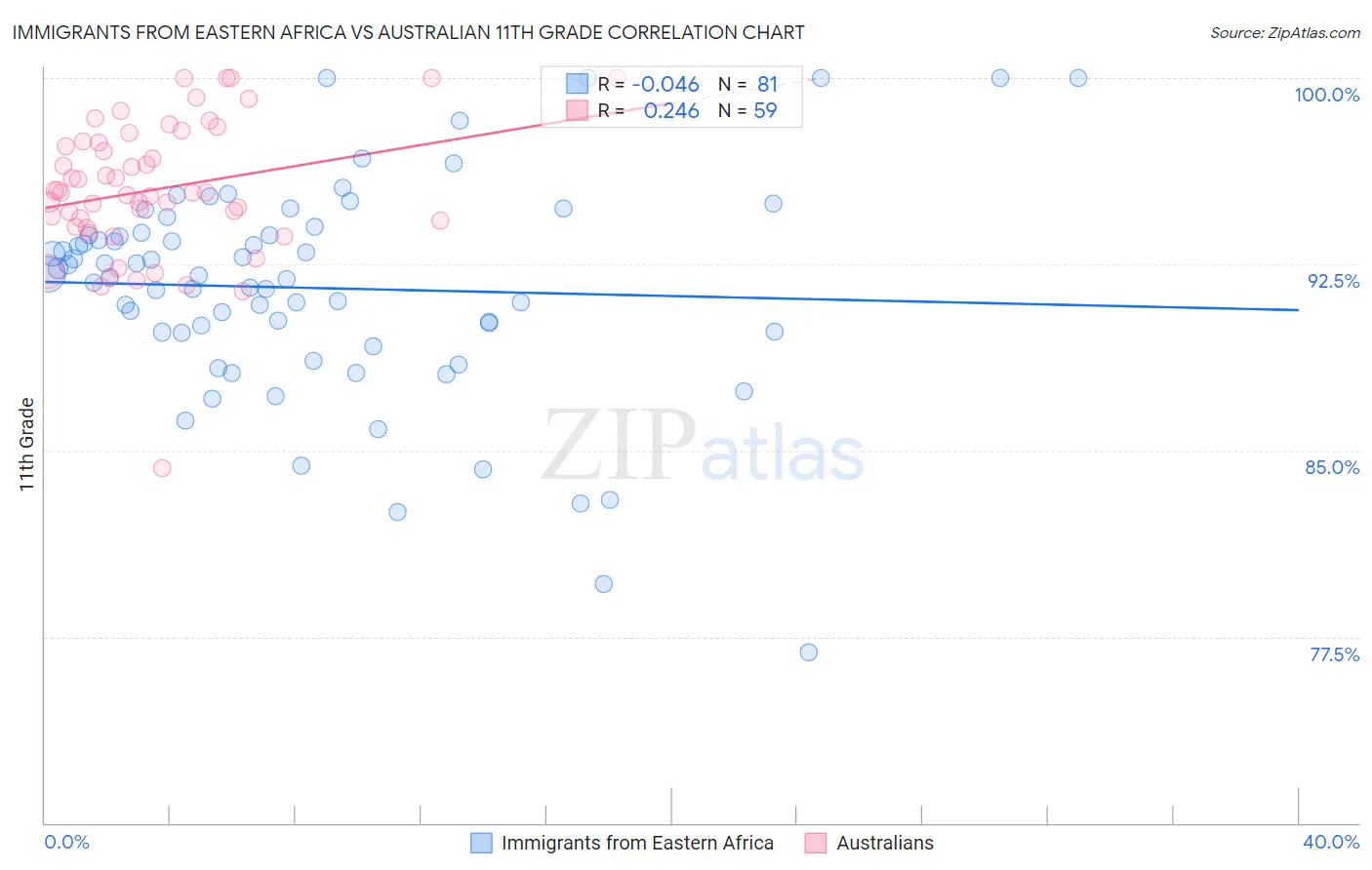 Immigrants from Eastern Africa vs Australian 11th Grade