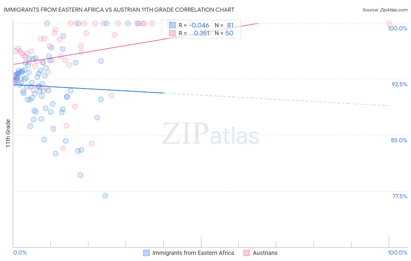 Immigrants from Eastern Africa vs Austrian 11th Grade